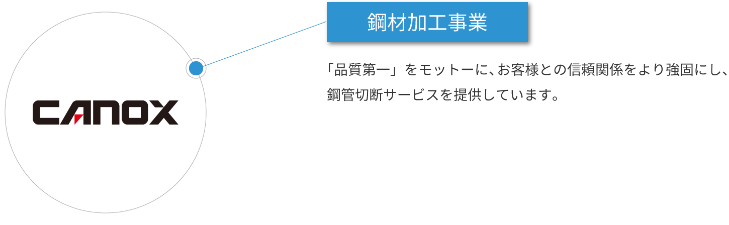 鋼材加工と倉庫荷役の2本柱で事業を展開